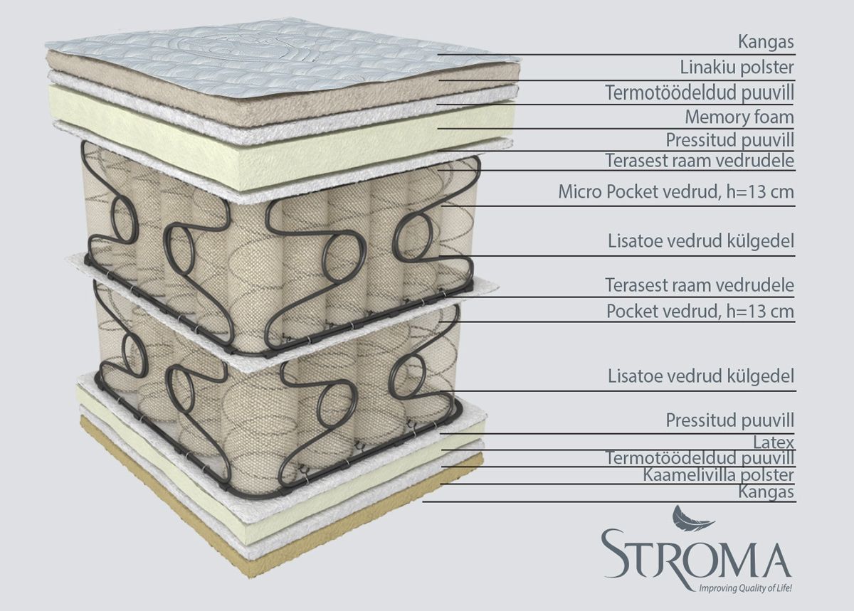 Stroma topeltvedrustusega madrats Las Vegas 200x200 cm suurendatud